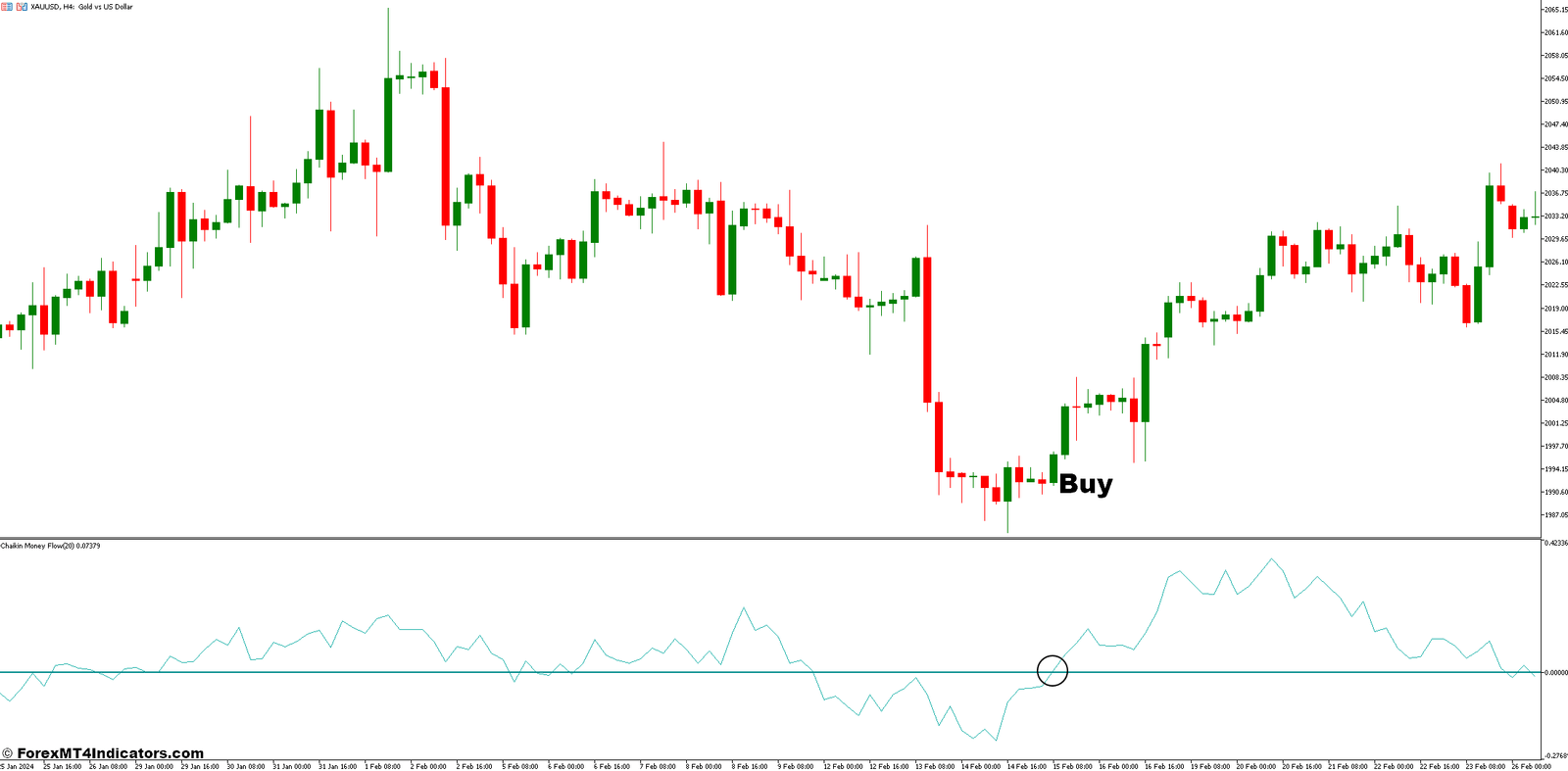 Chaikin Money Flow MT5 Indicator 2 How to Trade with the Chaikin Money Flow Indicator - Buy Entry