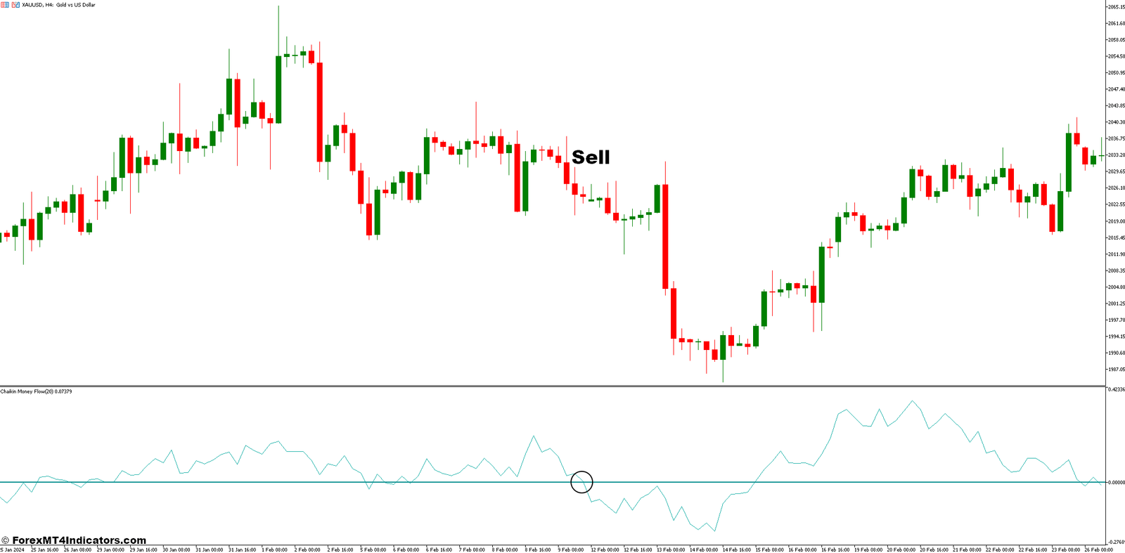 Chaikin Money Flow MT5 Indicator 3 How to Trade with the Chaikin Money Flow Indicator - Sell Entry