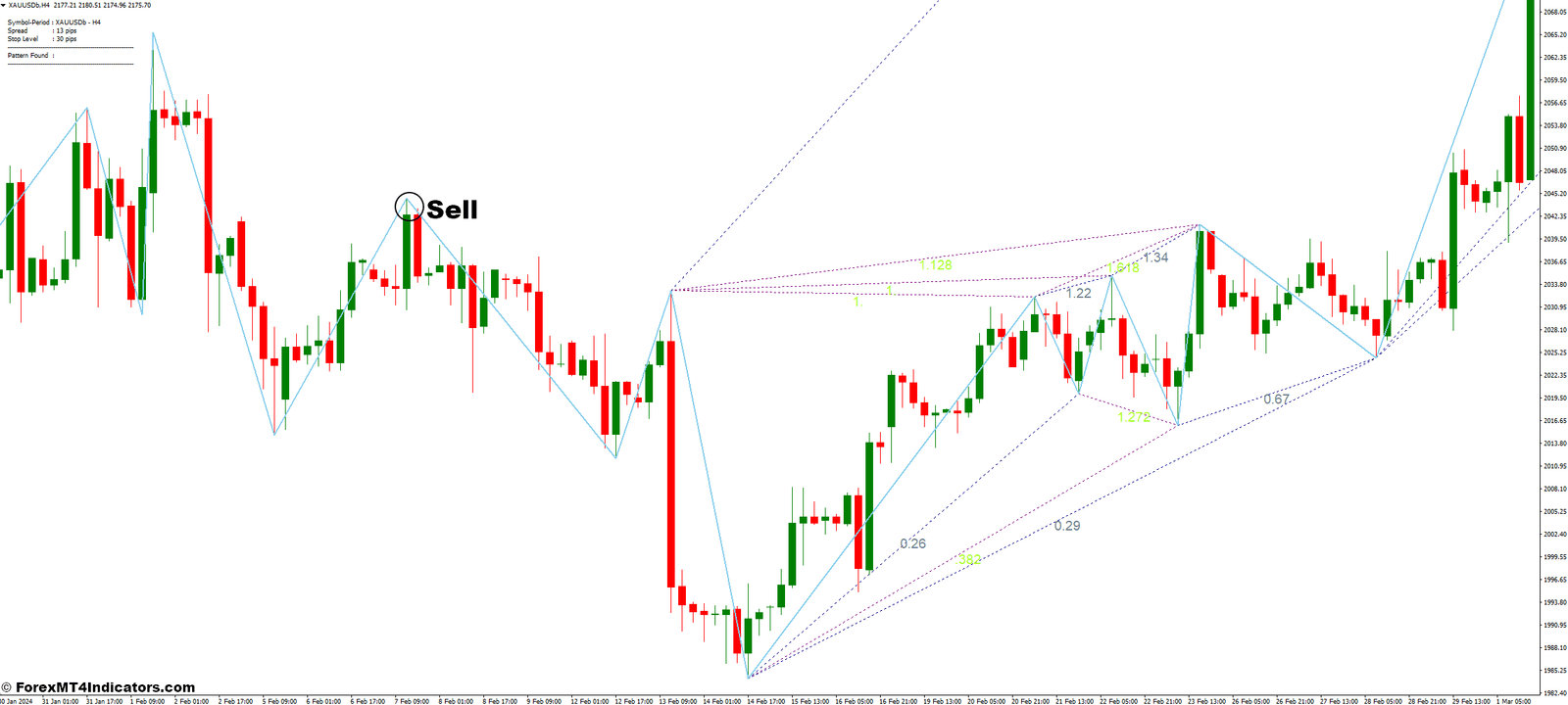 How to Trade with the Cypher Pattern Indicator - Sell Entry