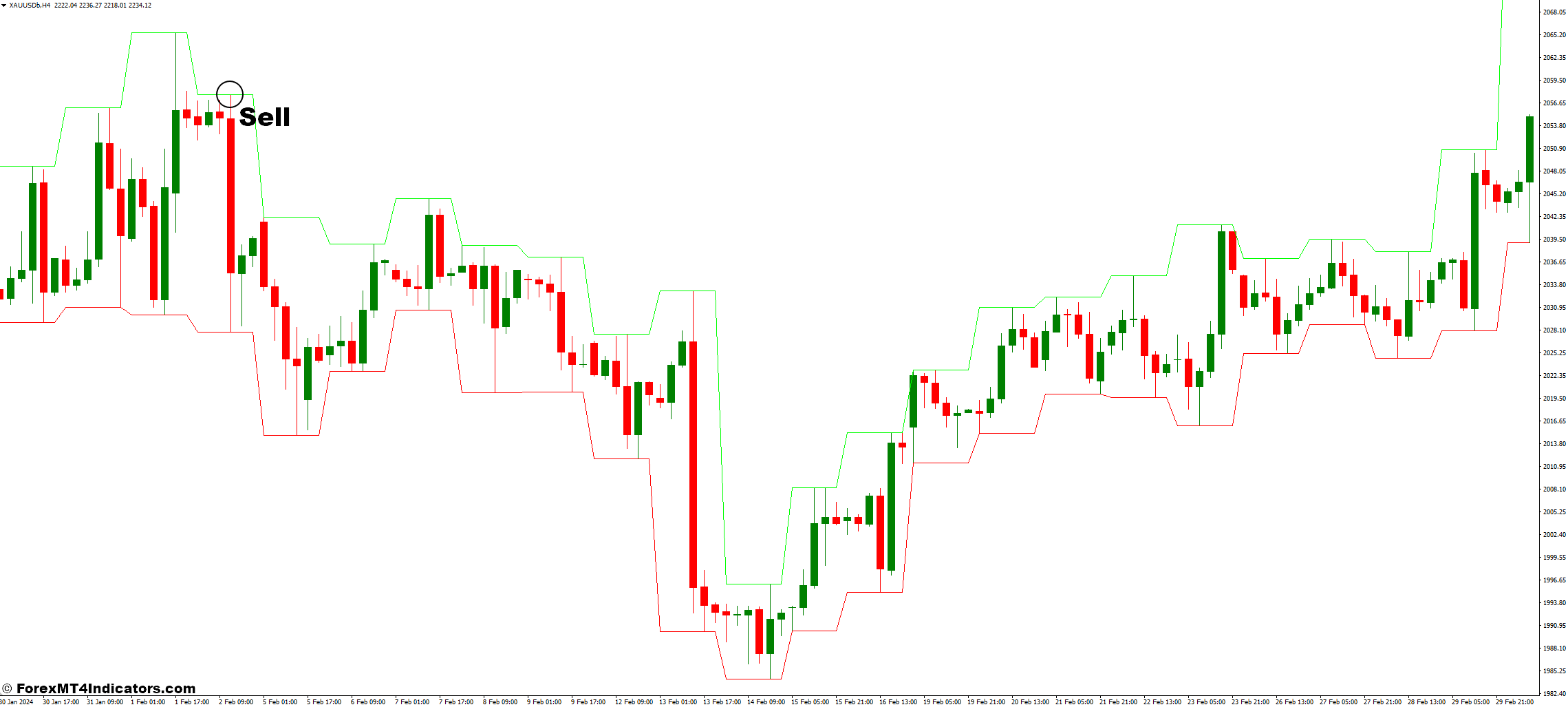 Daily H-L MT4 Indicator 3 How to Trade with the Daily H-L MT4 Indicator - Sell Entry