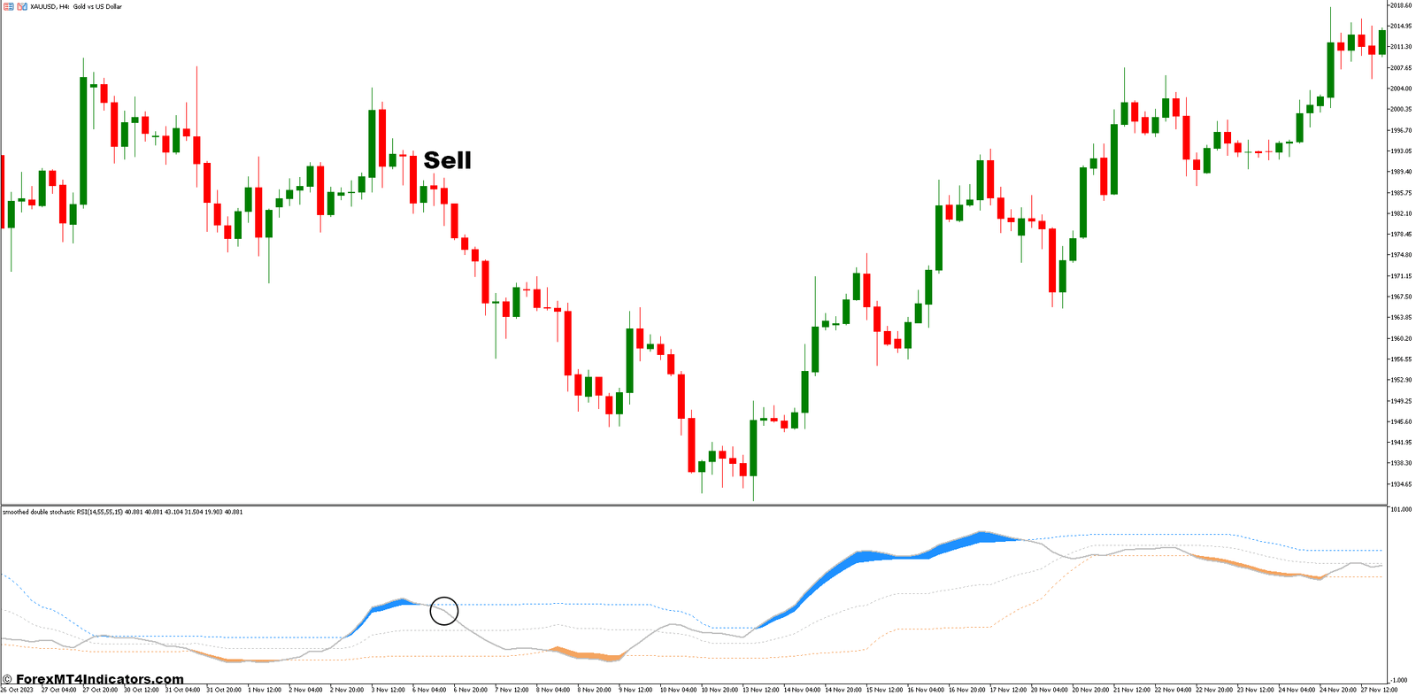 Double Stochastic RSI MT5 Indicator 3 How to Trade with the Double Stochastic RSI - Sell Entry