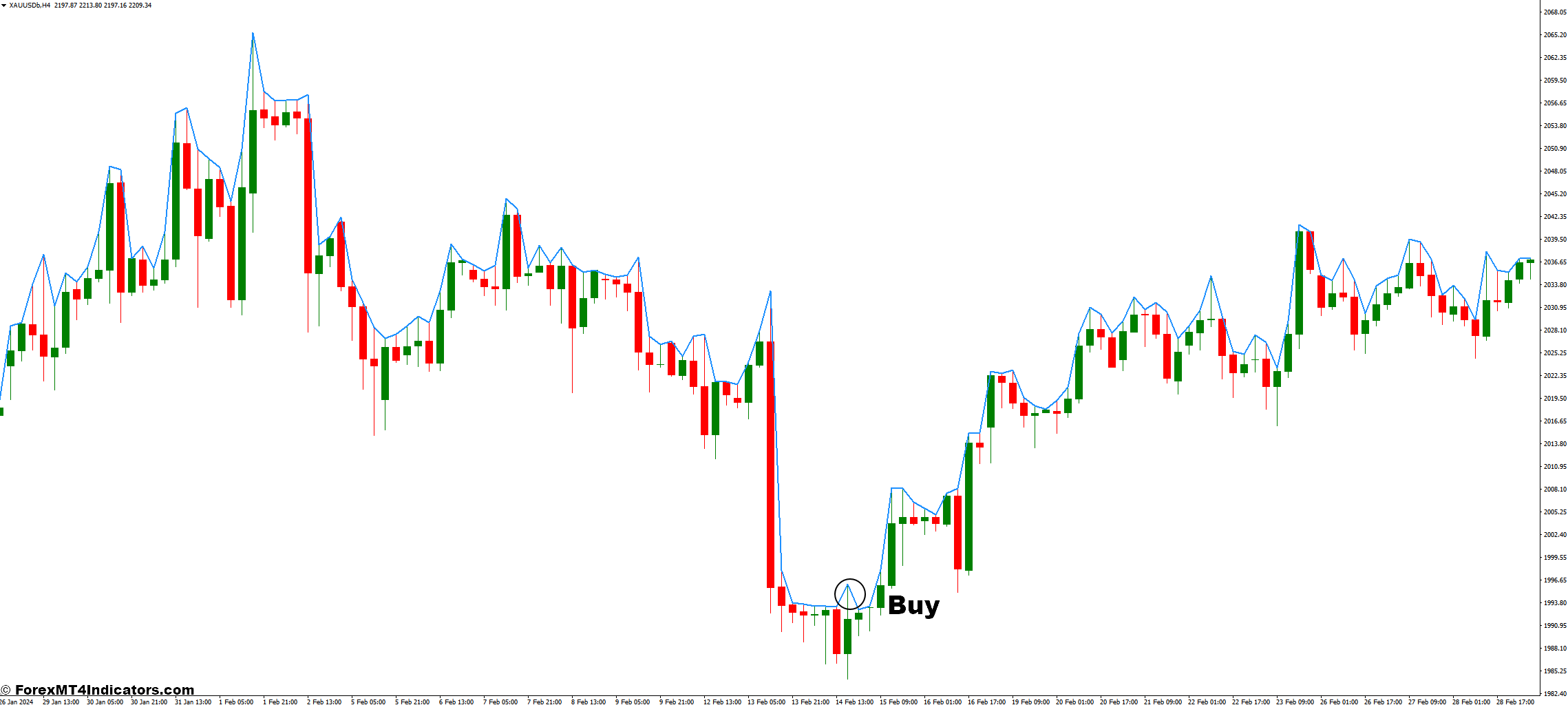 HighLow Custom MT4 Indicator 2 How to Trade with the HighLow Custom MT4 Indicator - Buy Entry