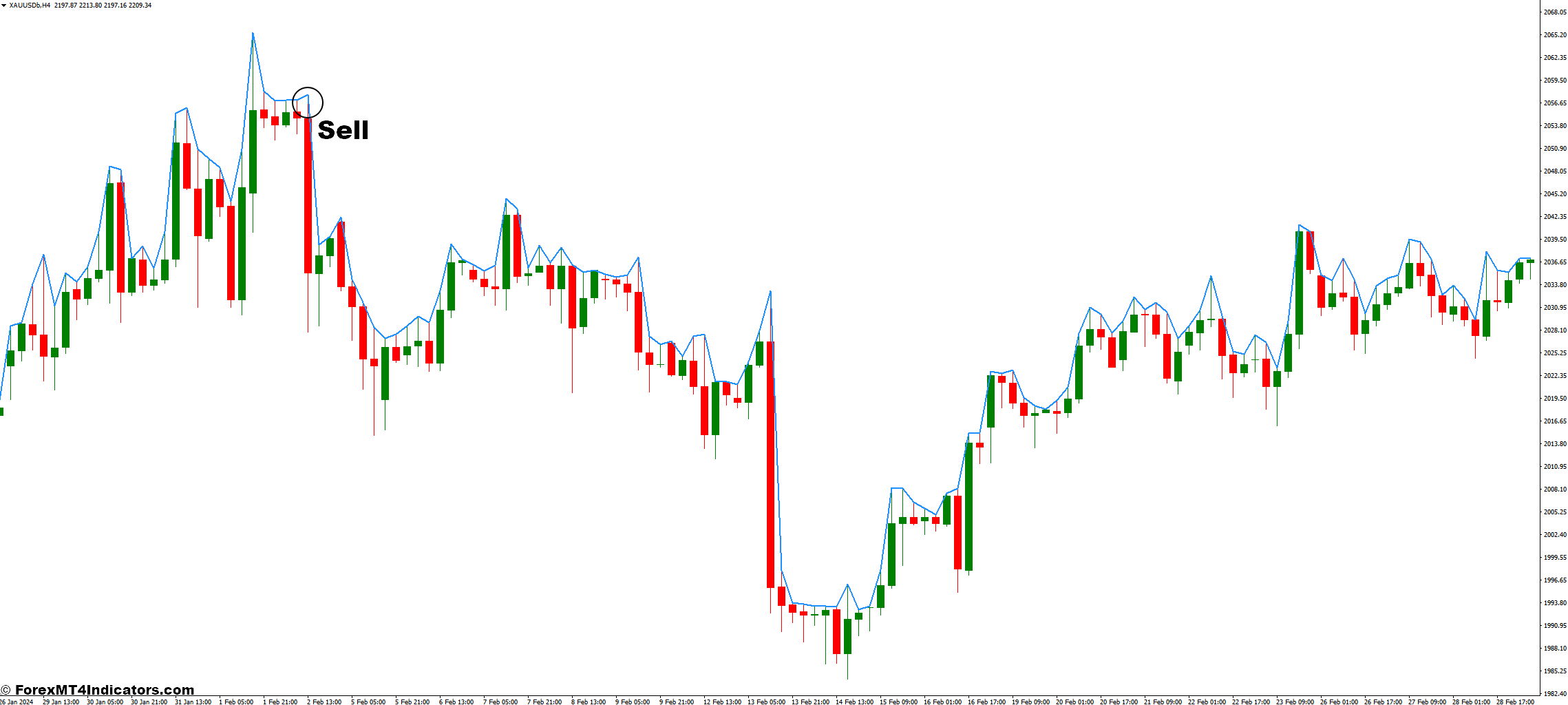HighLow Custom MT4 Indicator 3 How to Trade with the HighLow Custom MT4 Indicator - Sell Entry