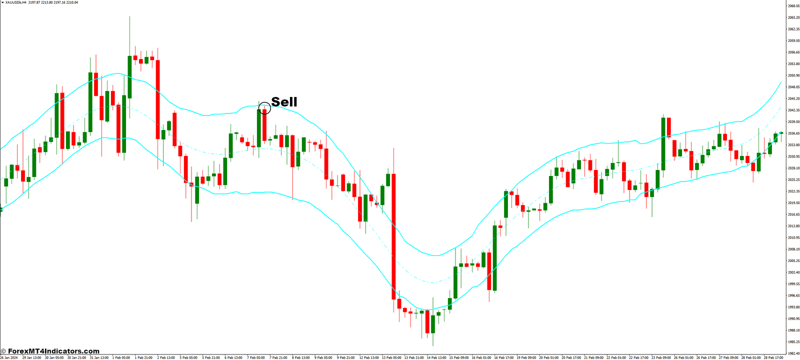Hurst Channel MT4 Indicator 3 How to Trade with the Hurst Channel MT4 Indicator - Sell Entry