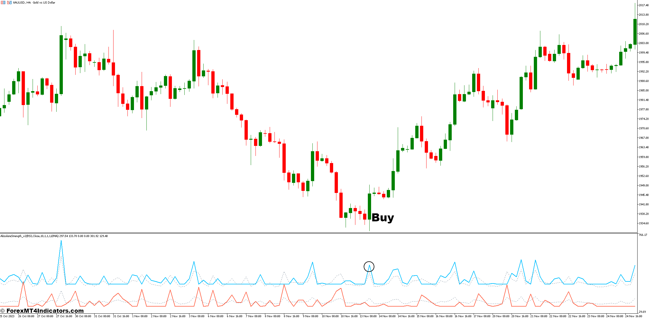 Absolute Strength MT5 Indicator 2 How to Trade with the KT Absolute Strength Indicator - Buy Entry