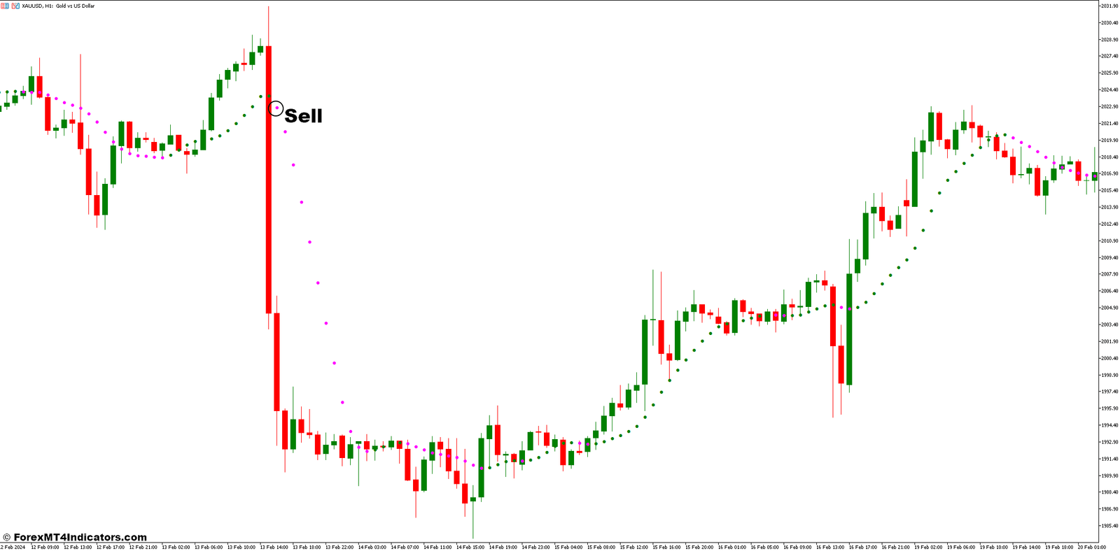 How to Trade with the Non-Lag Dot Indicator - Sell Entry