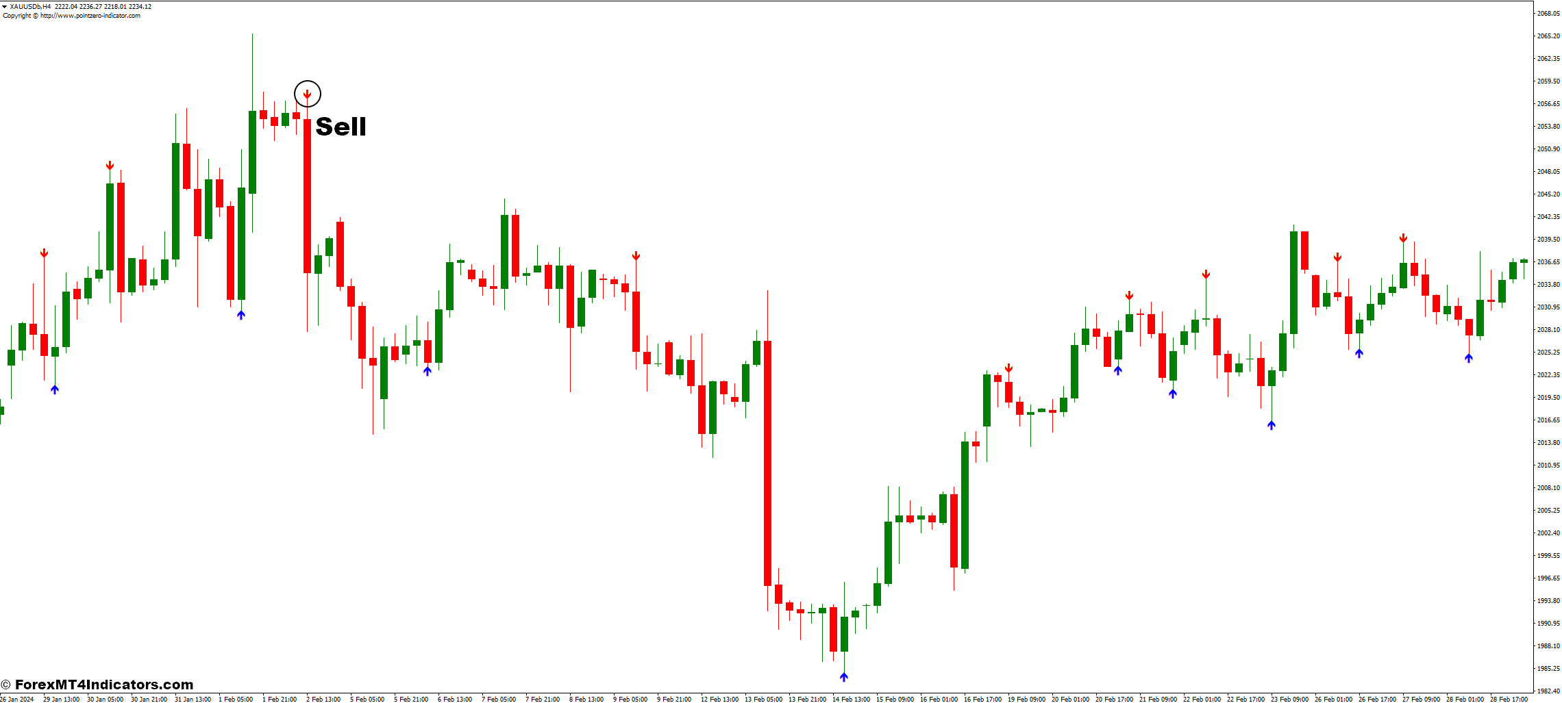 Reversal Fractals MT4 Indicator 3 How to Trade with the Reversal Fractals Indicator - Sell Entry