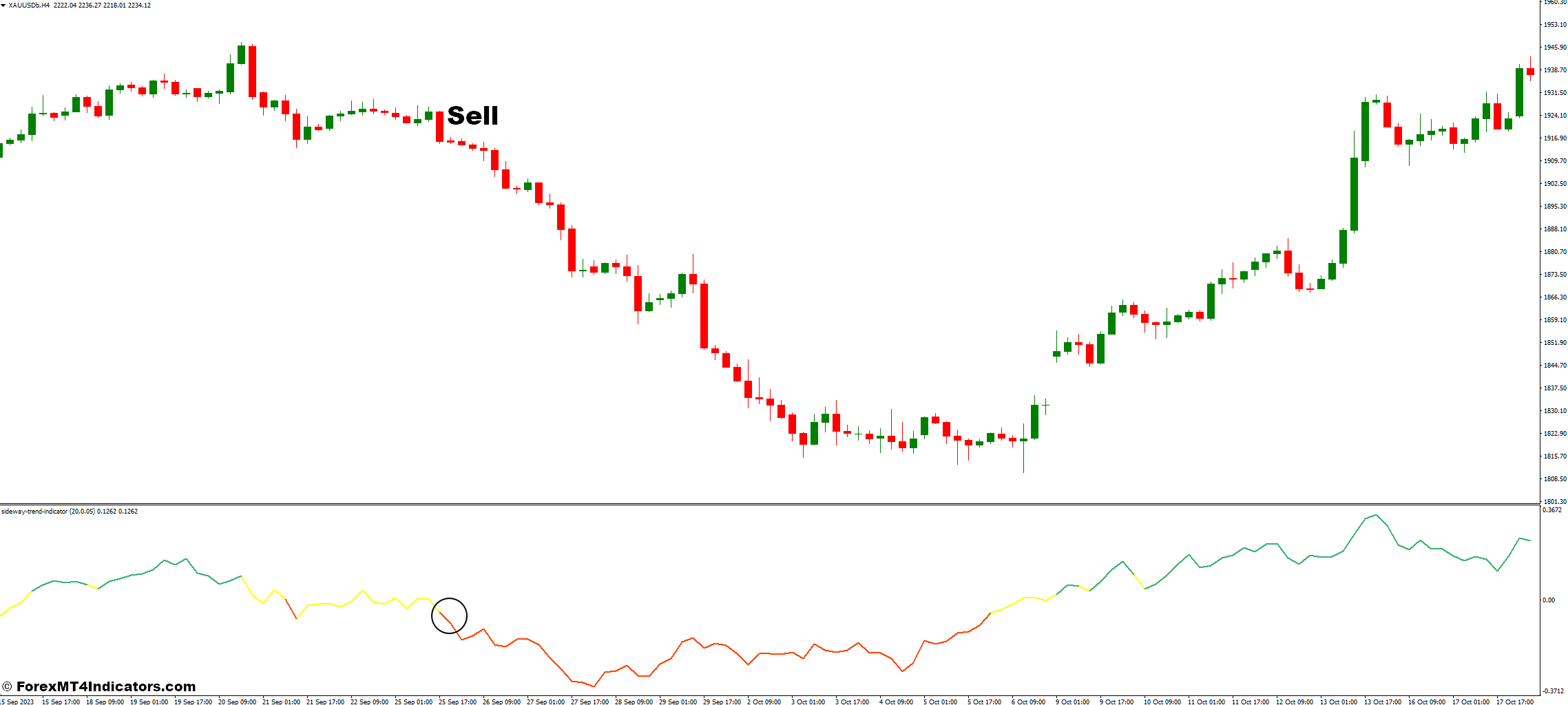 How to Trade with the Sideway Trend MT4 Indicator - Sell Entry