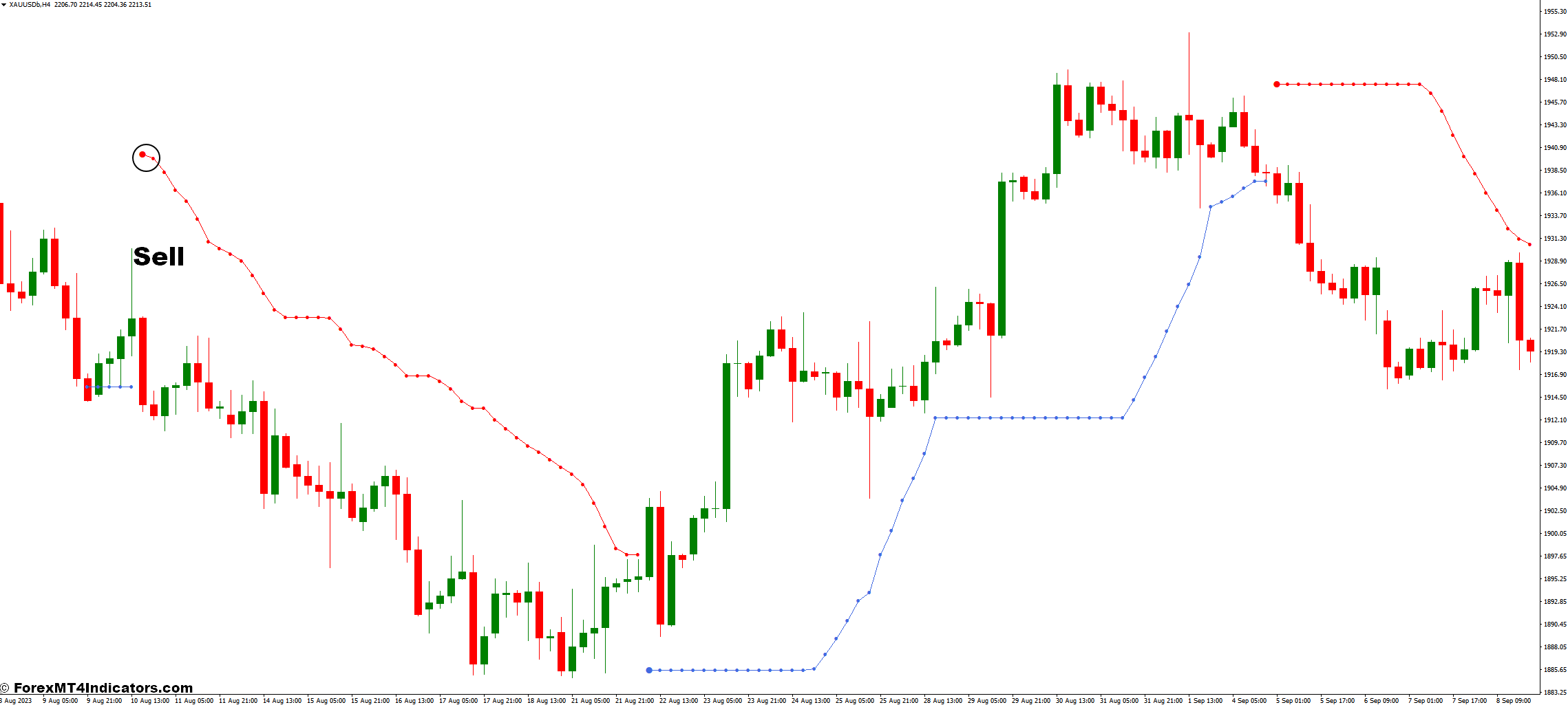 How to Trade with the TopTrend Indicator - Sell Entry