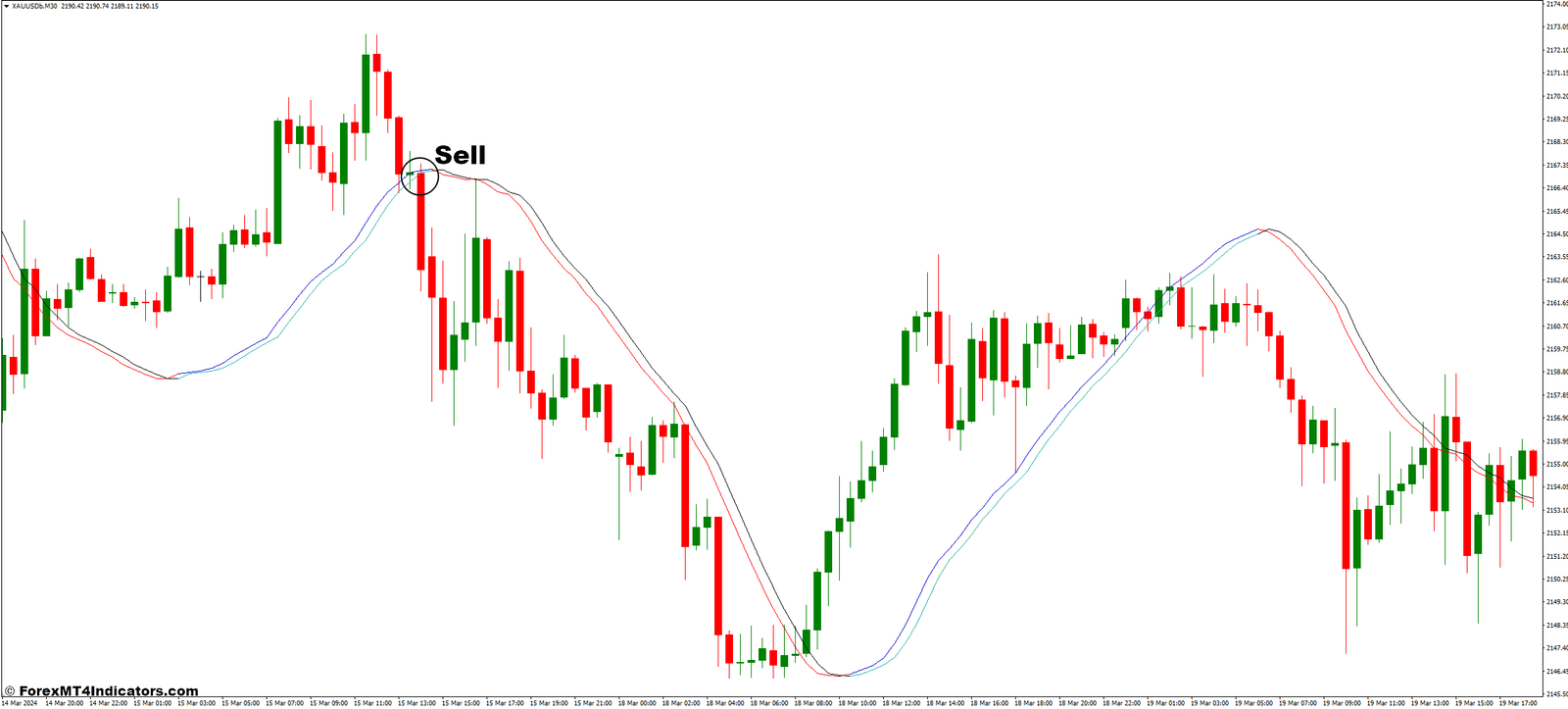 Trigger Lines MT4 Indicator 3 How to Trade with the Trigger Lines - Sell Entry