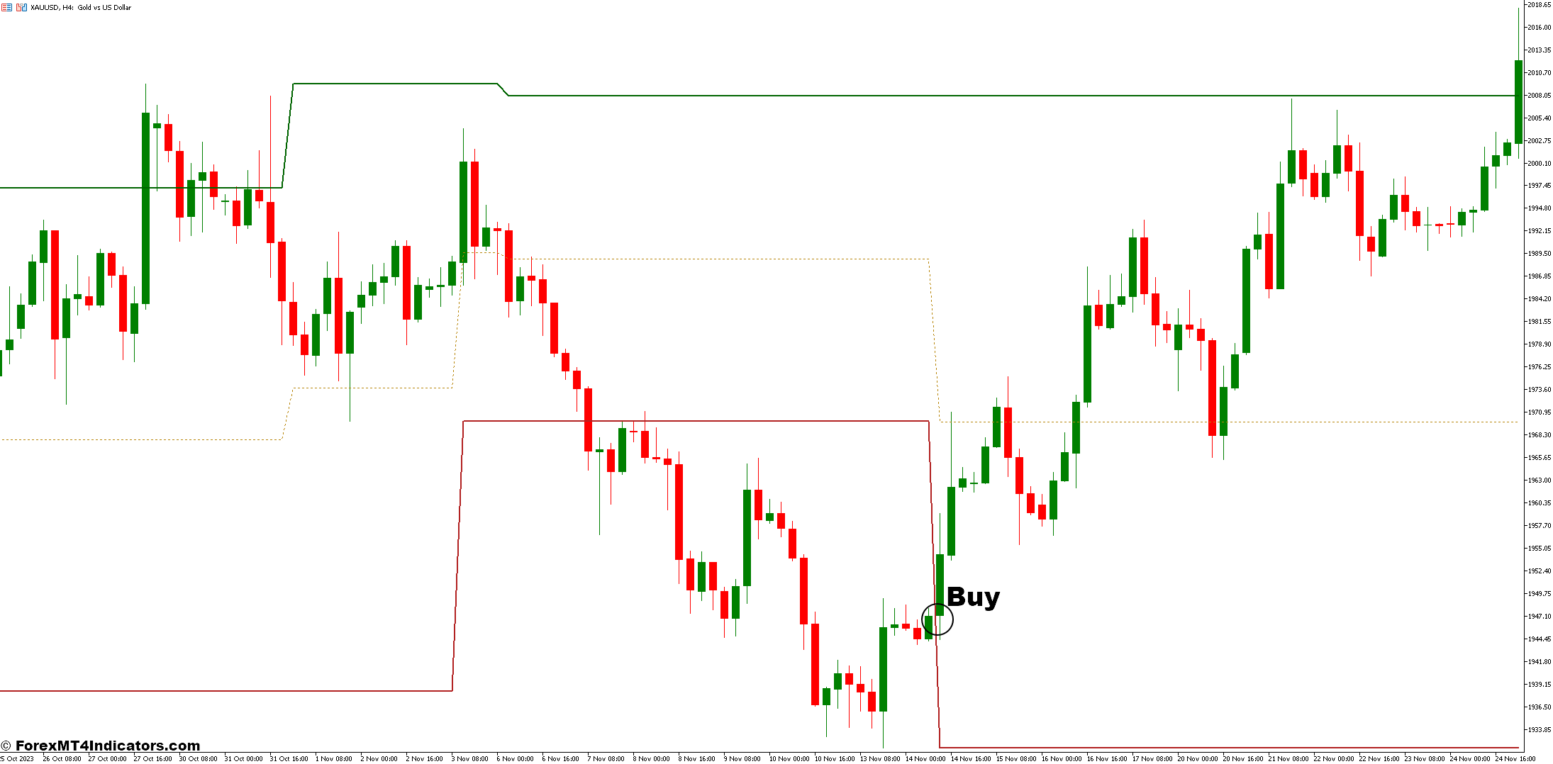 VIP Dynamic Support Resistance MT5 Indicator 2 How to Trade with the VIP Dynamic S & R Indicator - Buy Entry