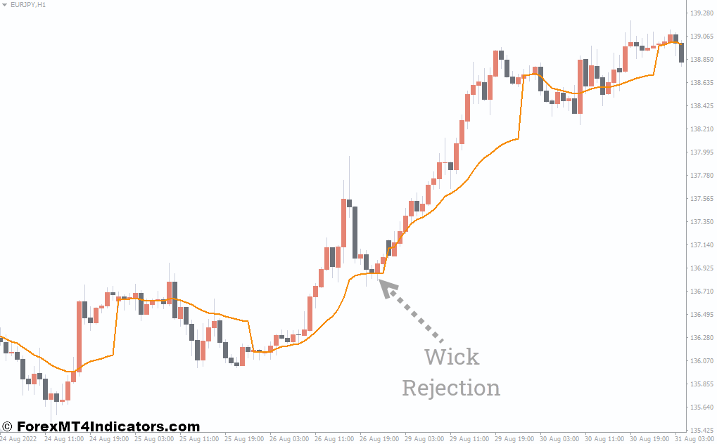 VWAP Level MT4 Indicator 1 How to Trade with the VWAP Level MT4 Indicator