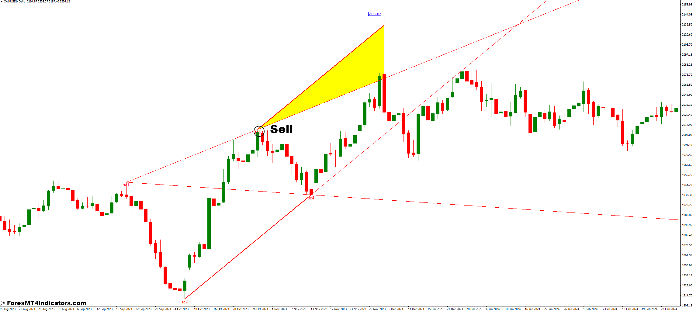 How to Trade with the Wolf Waves Scanner Indicator - Sell Entry