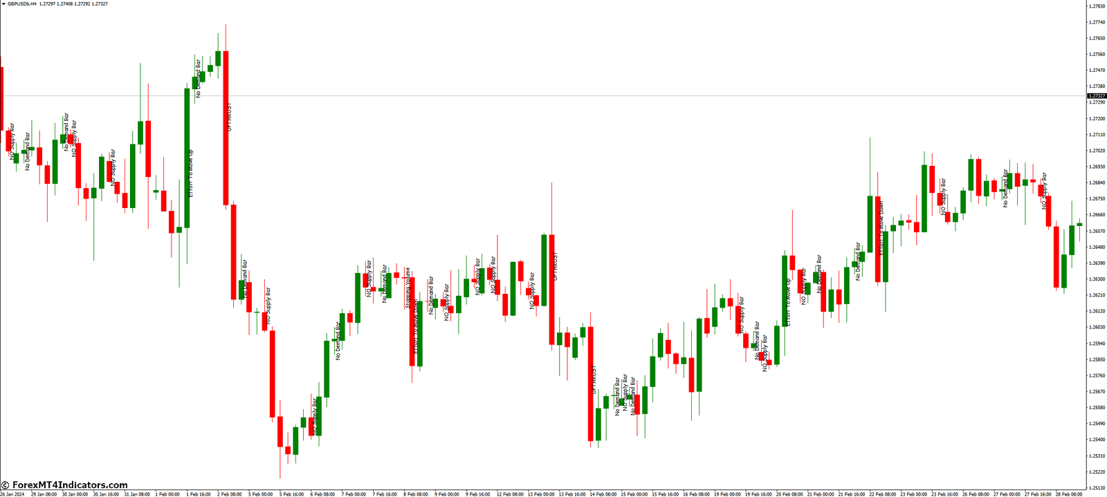 VSA Text MT4 Indicator 1 Integrating the VSA Text Indicator into Your Trading Strategy
