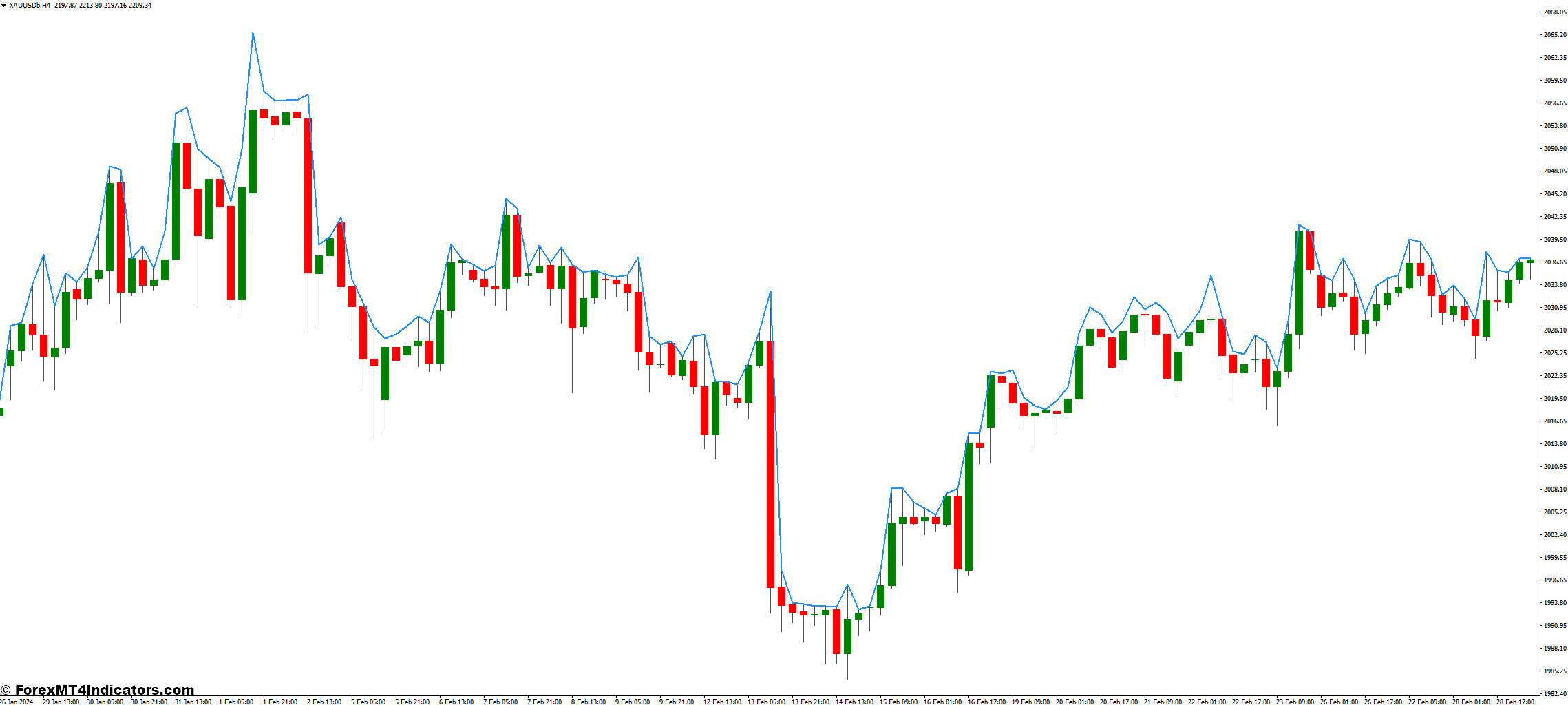 HighLow Custom MT4 Indicator 1 Interpreting HighLow Custom MT4 Indicator Signals