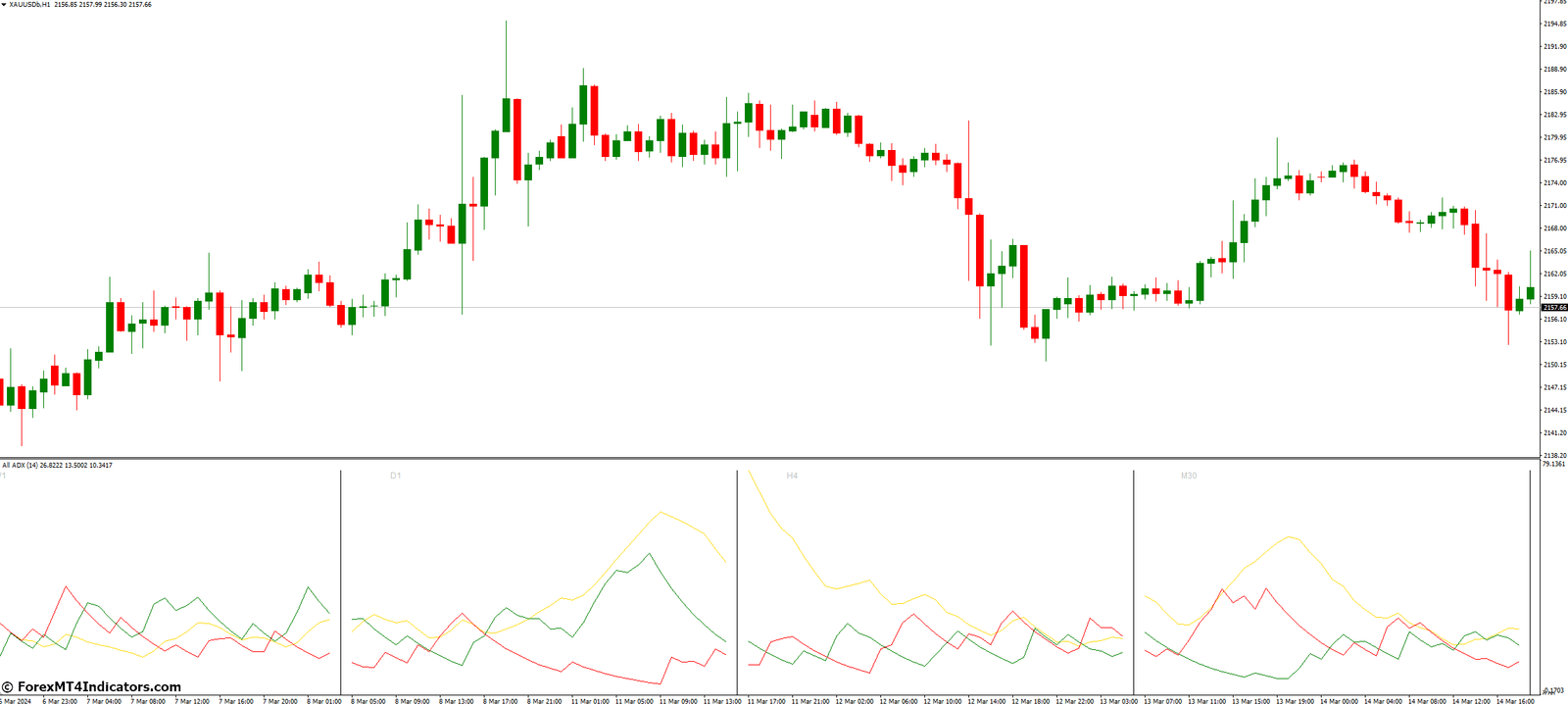 All ADX MT4 Indicator 1 Interpreting the All ADX Signals