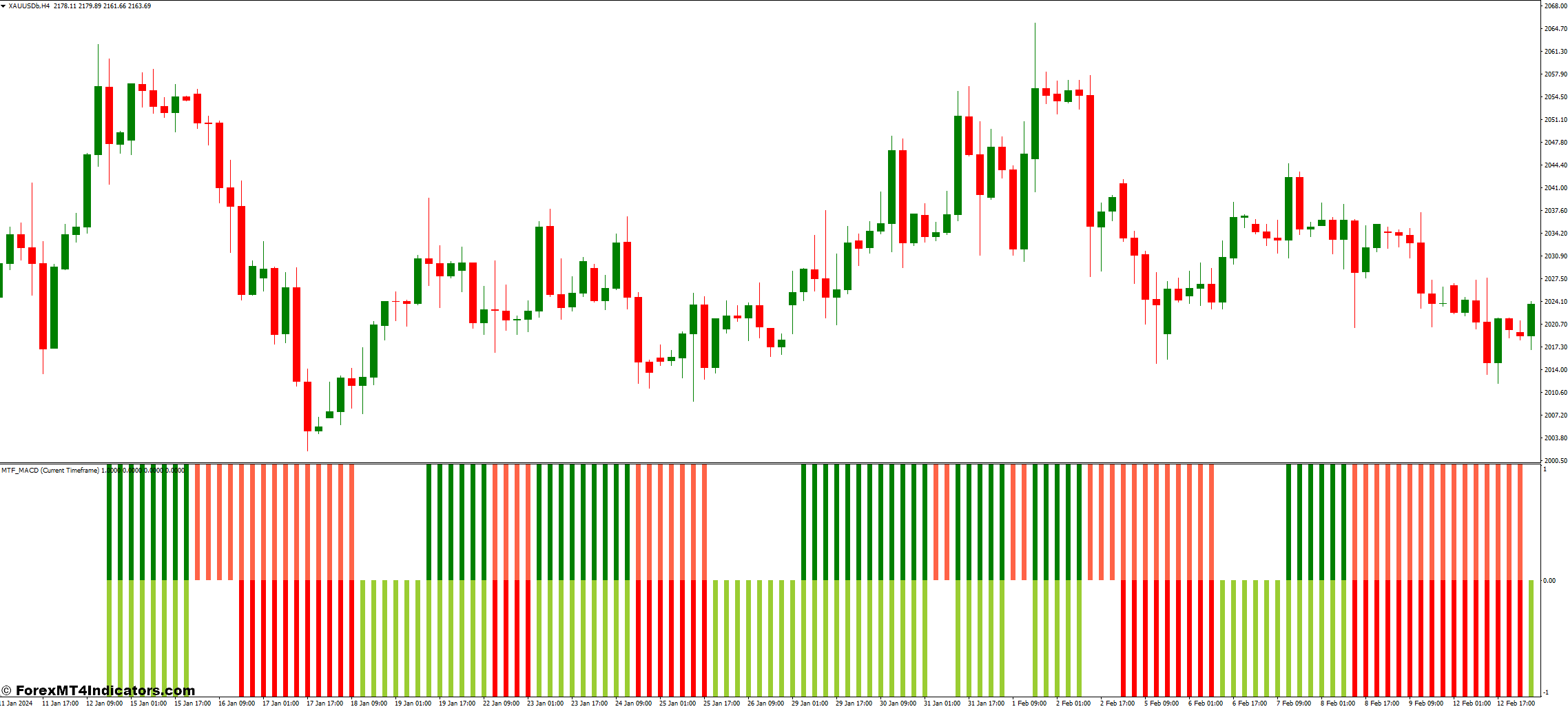 Interpreting the MTF MACD Bars for Informed Decisions