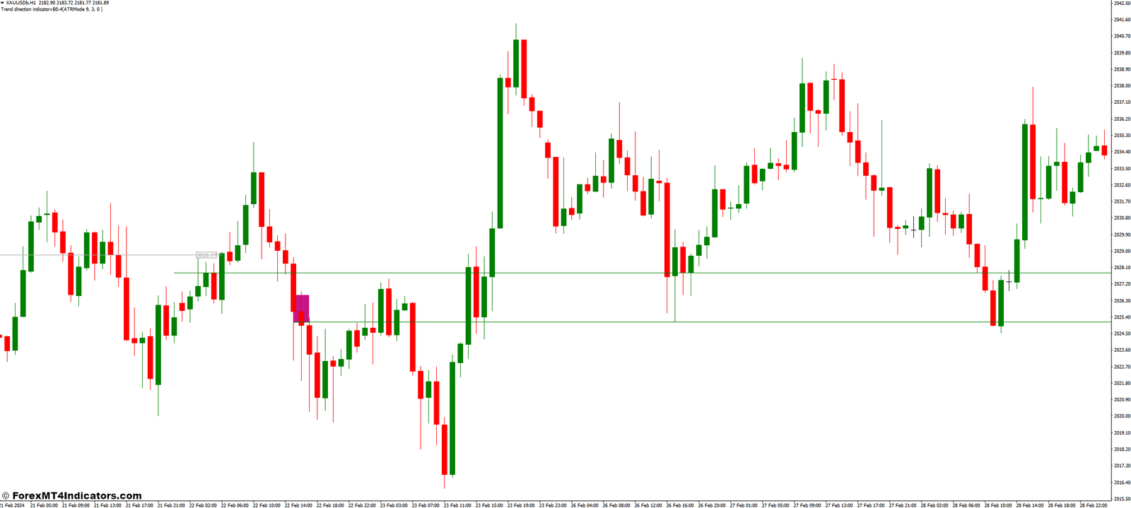 Interpreting the Market Profile Virgin P POC Indicator