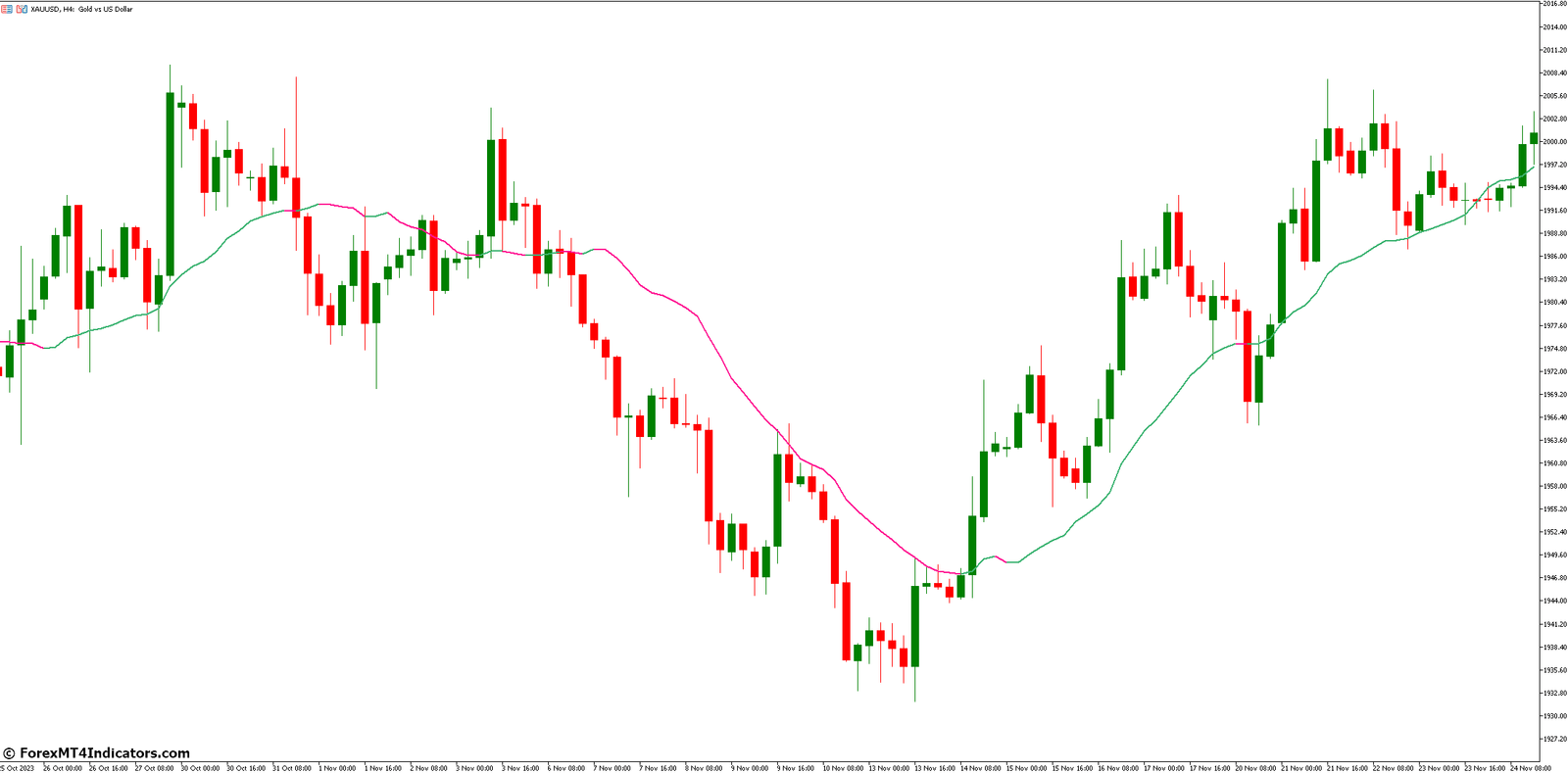 Interpreting the VWMA Line