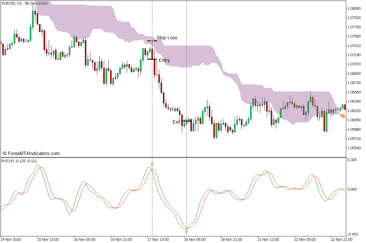 Kumo Relative Vigor Trend Forex Trading Strategy - Sell Entry