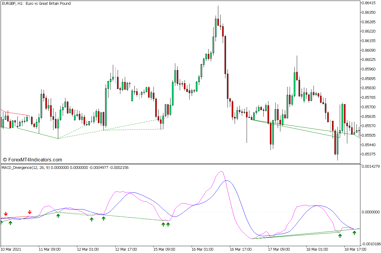 MACD Support and Resistance Zone Divergence Forex Trading Strategy for MT5 3 MACD Divergence Indicator