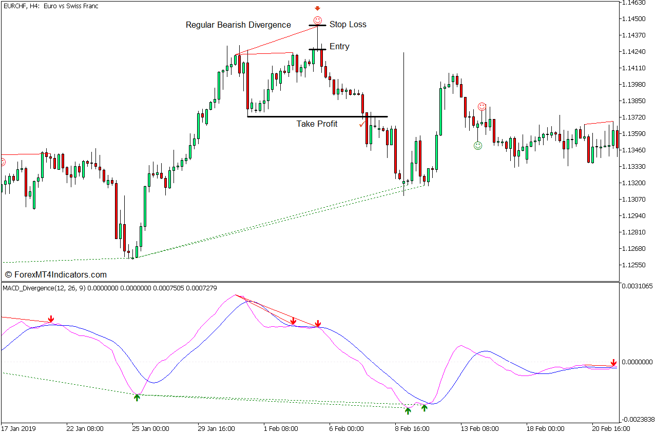 MACD Divergence and Pin Bar Reversal Forex Trading Strategy - Sell Entry