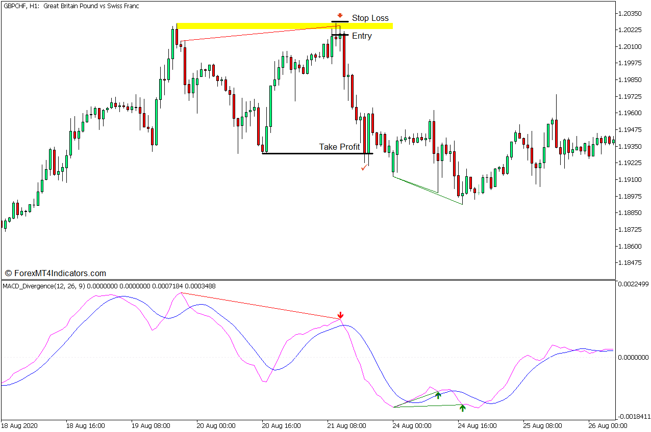 MACD Support and Resistance Zone Divergence Forex Trading Strategy for MT5 5 MACD Support and Resistance Zone Divergence Forex Trading Strategy - Sell Entry