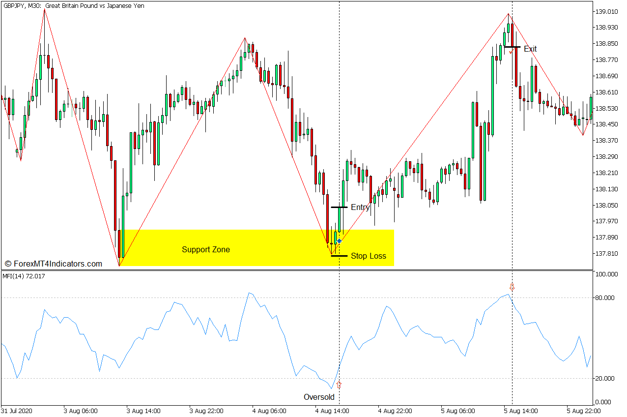 MFI Support and Resistance Forex Trading Strategy for MT5 3 MFI Support and Resistance Forex Trading Strategy for MT5 - Buy Entry