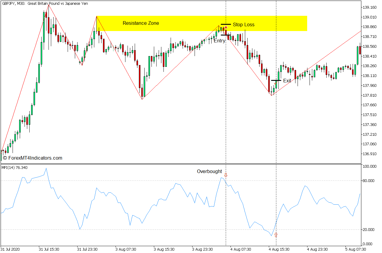 MFI Support and Resistance Forex Trading Strategy for MT5 4 MFI Support and Resistance Forex Trading Strategy for MT5 - Sell Entry
