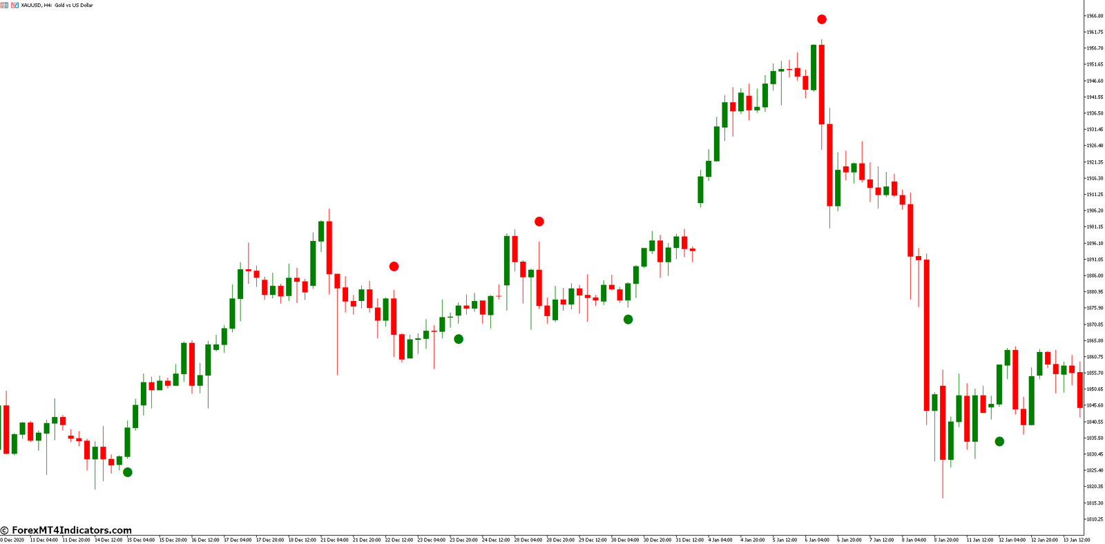 Managing Risk with the Silver Trend Signal