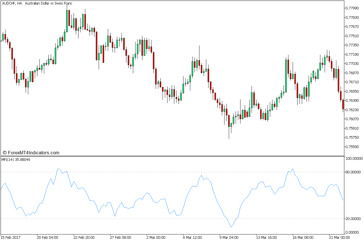 MFI Support and Resistance Forex Trading Strategy for MT5 2 Market Flow Index