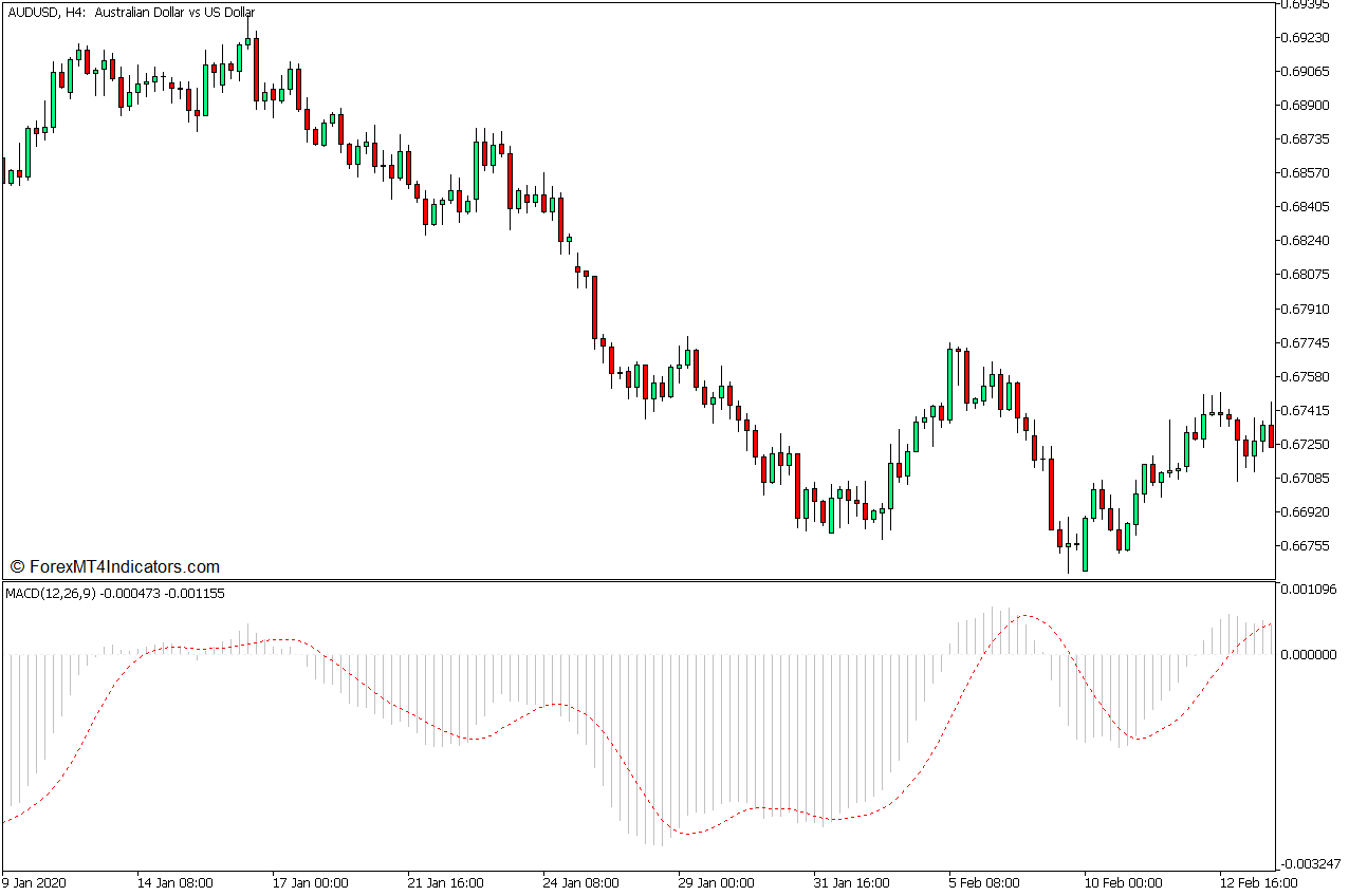 Moving Average Convergence and Divergence
