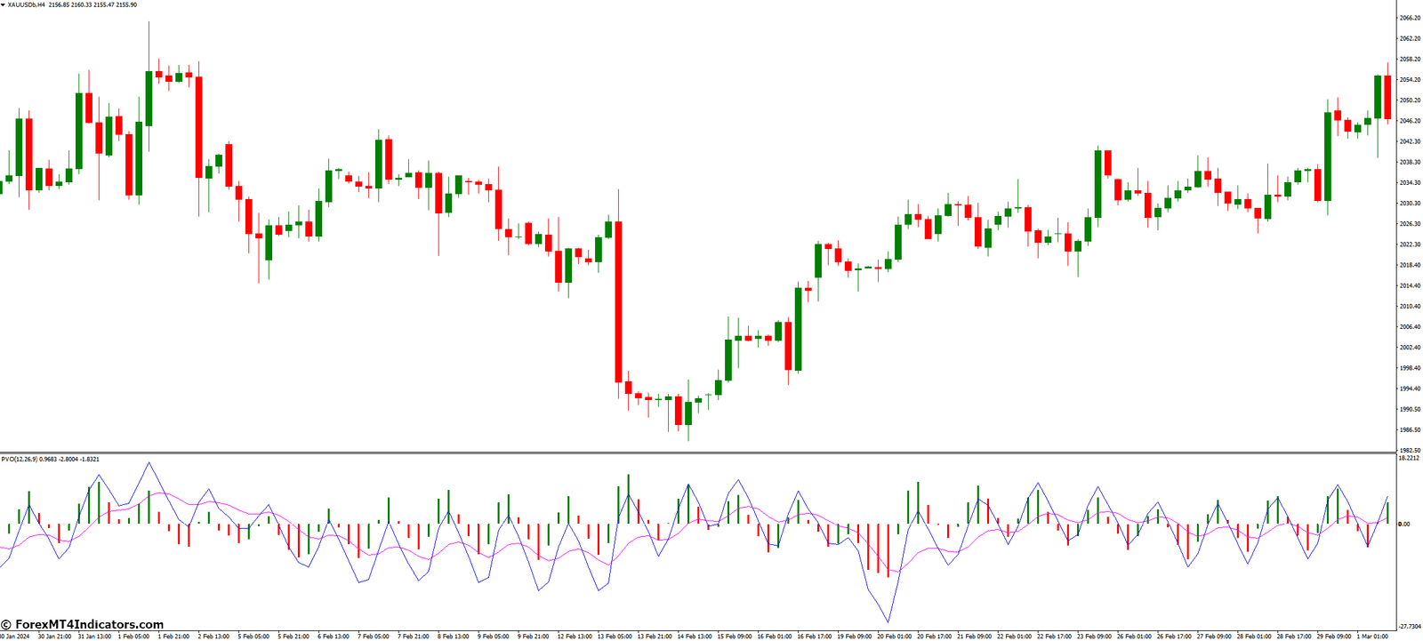 Optimizing the PVO for Different Market Conditions