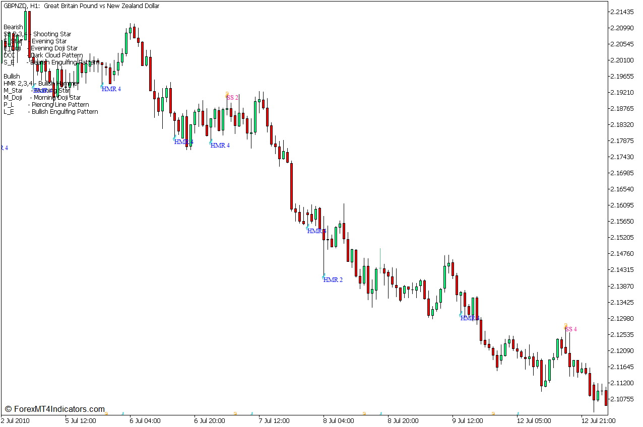 Patterns on Chart Indicator – Hammer and Shooting Star Patterns