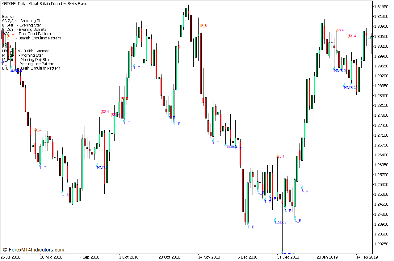 Patterns on Chart Indicator