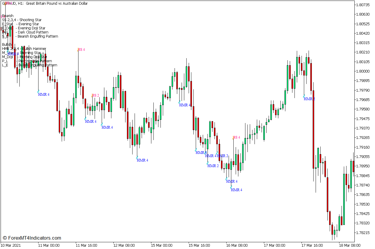 Hammer and Star Reversal Forex Trading Strategy for MT5 2 Patterns on Chart – Hammer and Shooting Star