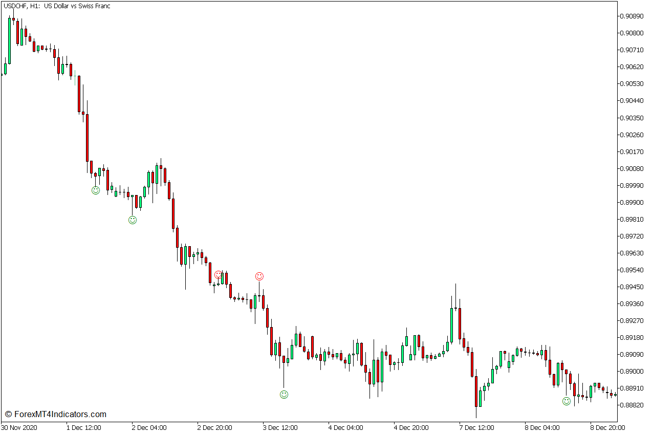 Double Super Trend Price Action Forex Trading Strategy for MT5 4 Pin Bar Detectors