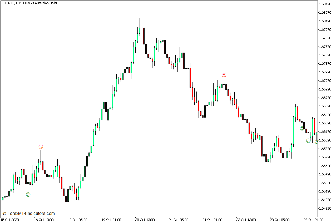 Recursive Stochastic Mean Reversal Forex Trading Strategy for MT5 3 Pin Bar Detectors