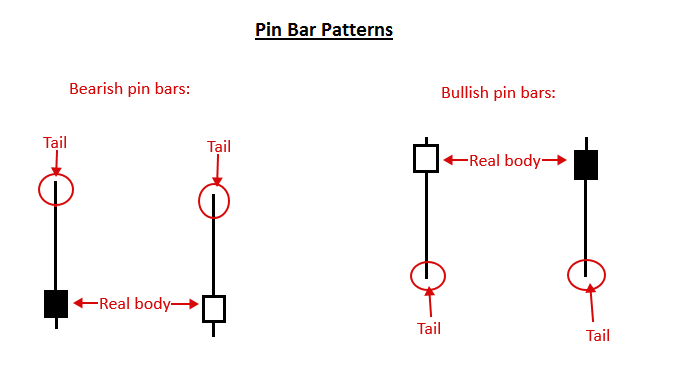Pin Bar Patterns as Price Rejection