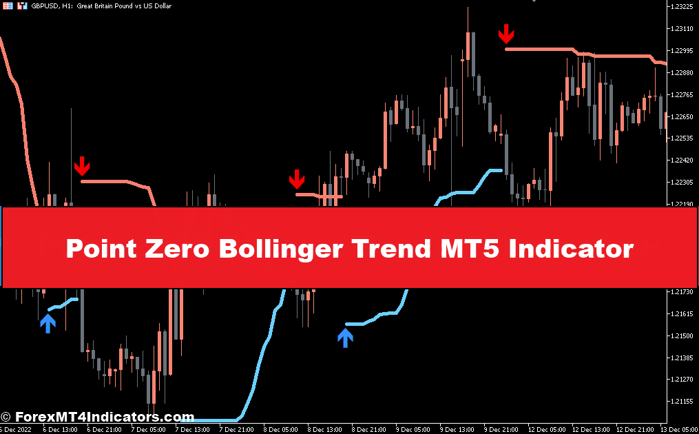 Level Zero Bollinger Pattern MT5 Indicator