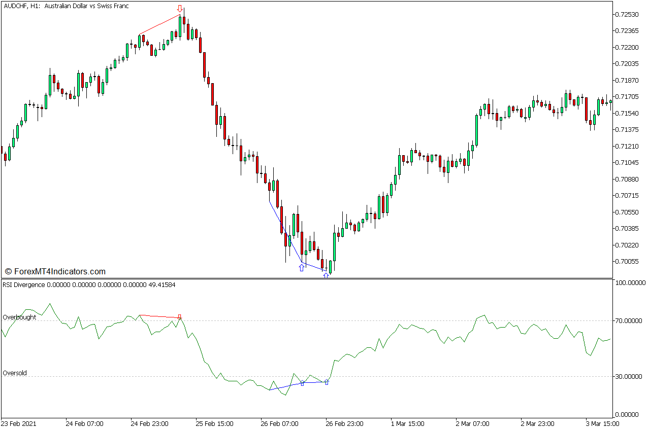 RSI Extreme Divergence Forex Trading Strategy for MT5 2 RSI Divergence Indicator