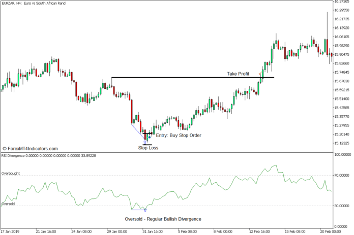 RSI Extreme Divergence Forex Trading Strategy - Buy Entrry