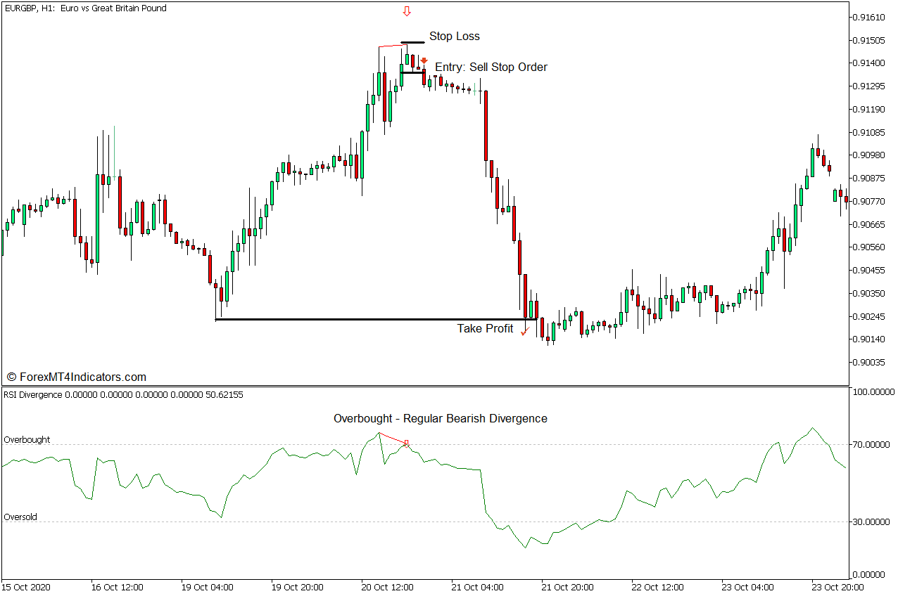 RSI Extreme Divergence Forex Trading Strategy for MT5 4 RSI Extreme Divergence Forex Trading Strategy - Sell Entry