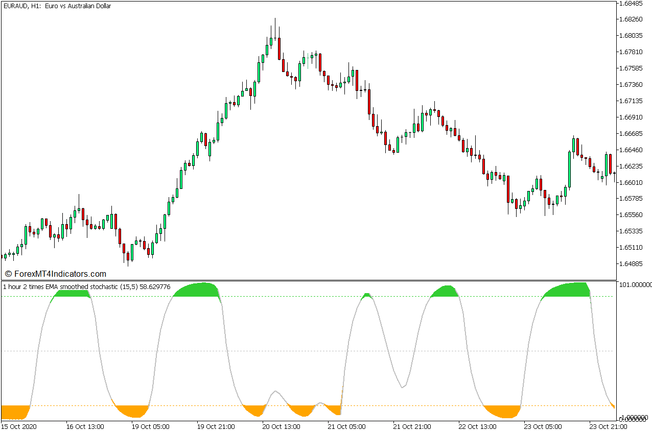Recursive Stochastic Mean Reversal Forex Trading Strategy for MT5 1 Recursive Smoothed Stochastics Indicator
