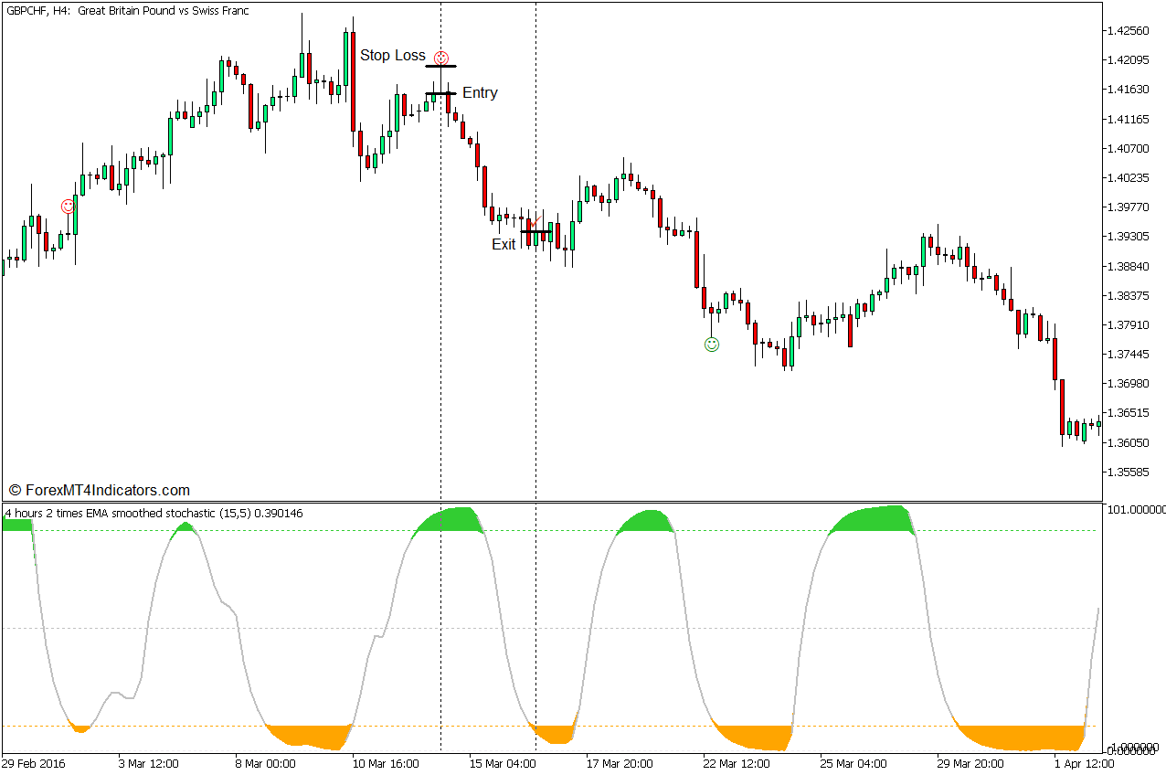 Recursive Stochastic Mean Reversal Forex Trading Strategy for MT5 5 Recursive Stochastic Mean Reversal Forex Trading Strategy - Sell Entry