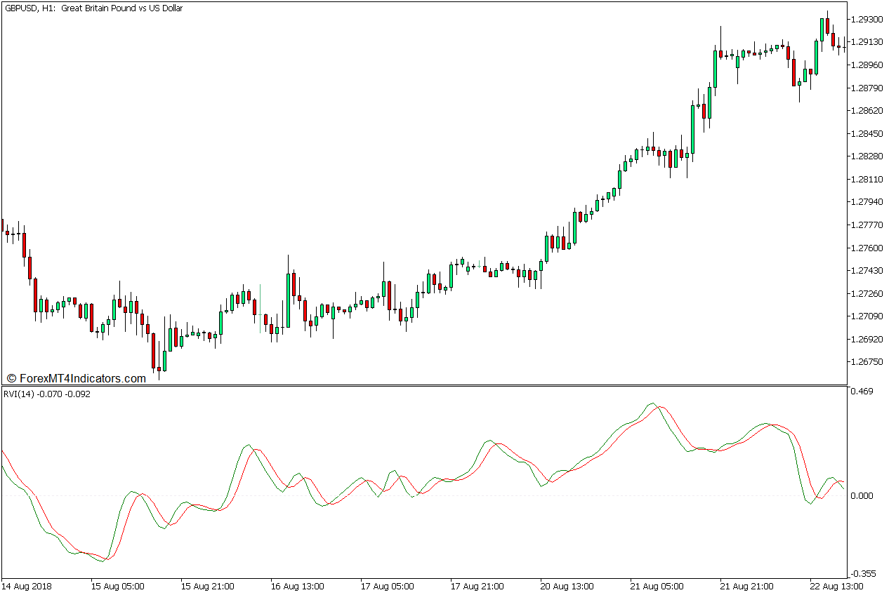 Relative Vigor Index