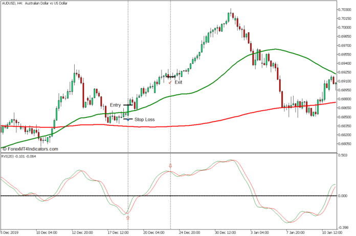 Relative Vigor Index Zone Continuation Forex Trading Strategy - Buy Entry Relative Vigor Index Zone Continuation Forex Trading Strategy - Buy Entry