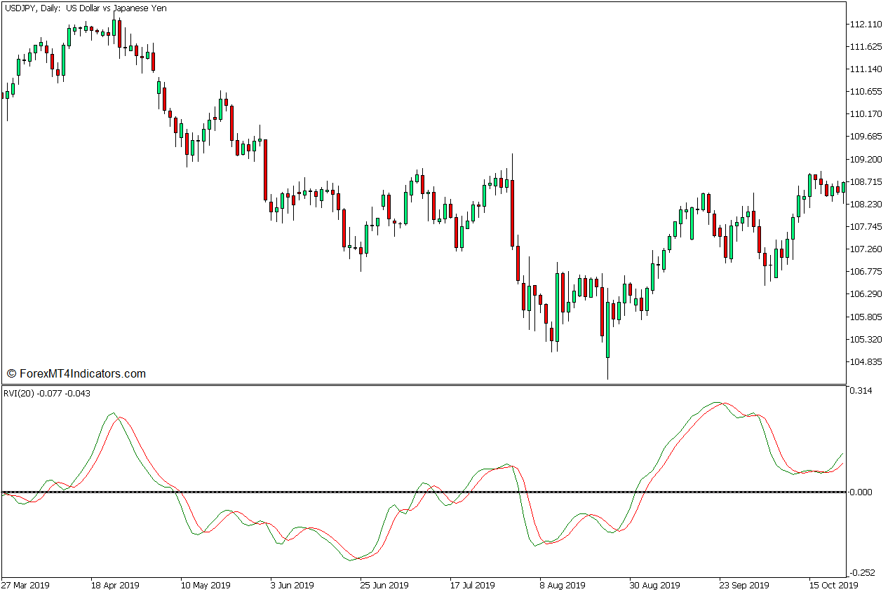 Relative Vigor Index Zone Continuation Forex Trading Strategy for MT5 2 Relative Vigor Index