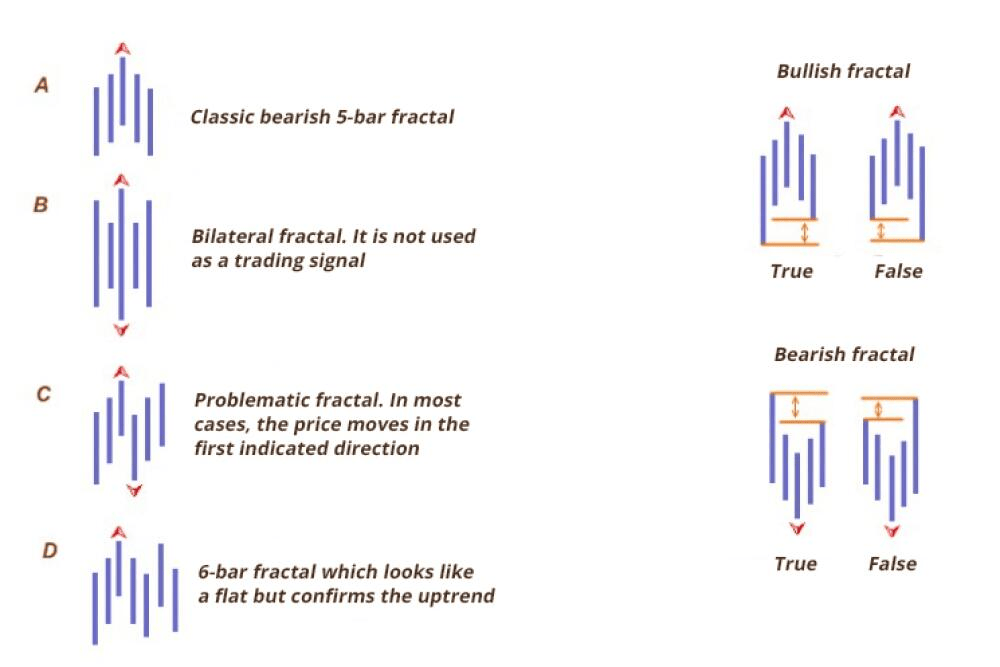 Fractal Trend Signals Forex Trading Strategy for MT5 1 Reversal Fractals