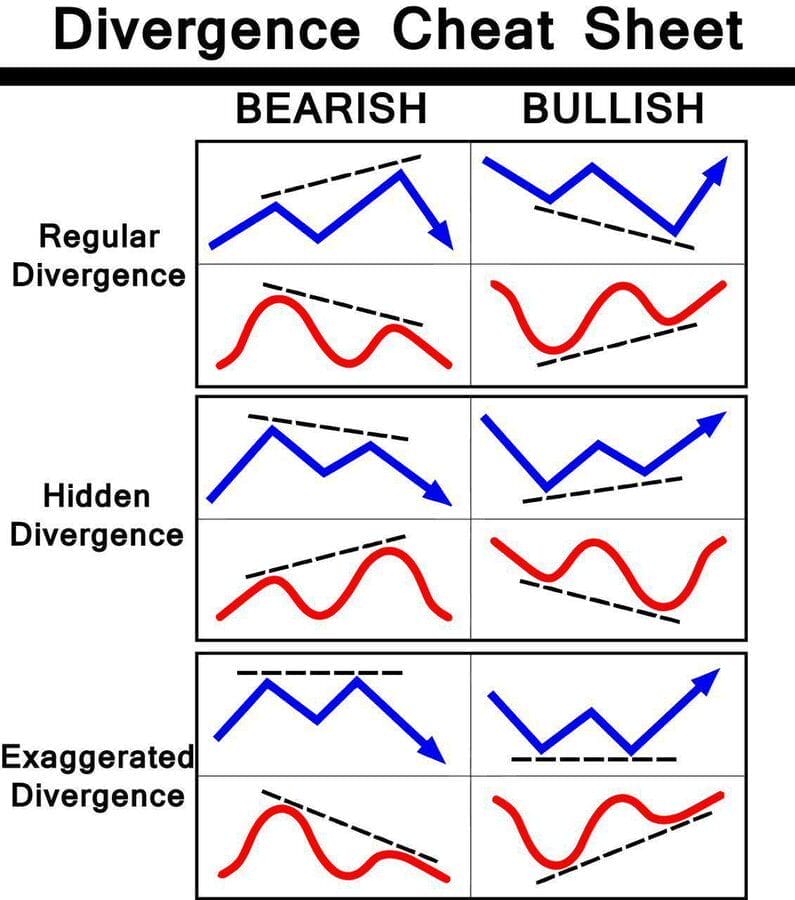 Reversal Signals from Divergences